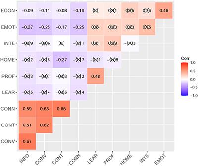 The Effect of College Students' Adaptability on Nomophobia: Based on Lasso Regression